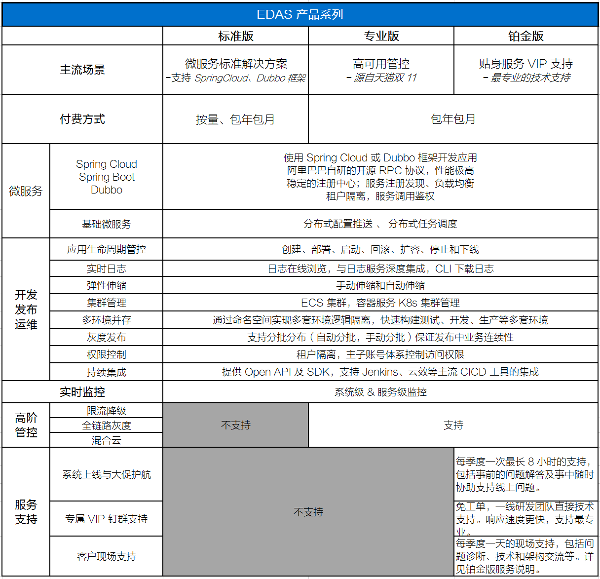 EDAS产品系列