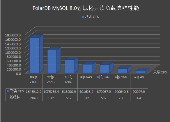 POLARDB MySQL 8.0各规格只读性能测试结果