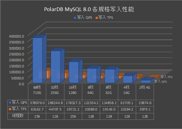 8.0各规格写入性能测试结果