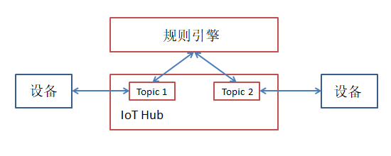 数据流转到topic