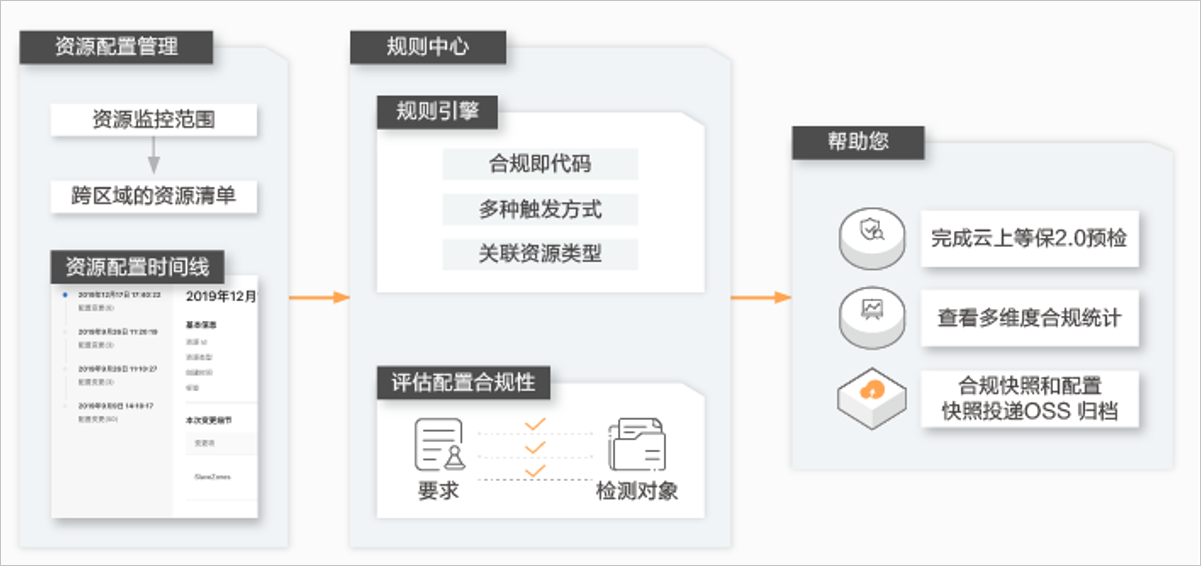 配置审计原理