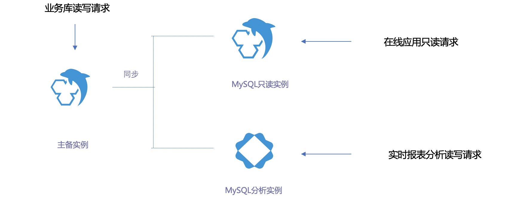 分析实例与只读实例区别-最新