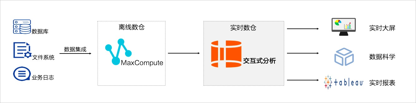离线