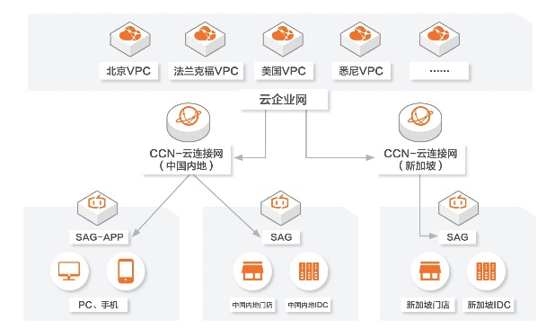 sag组成部分