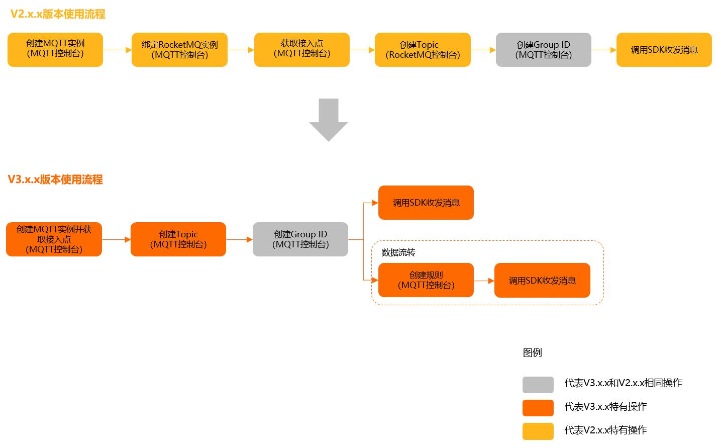 use_change_overview