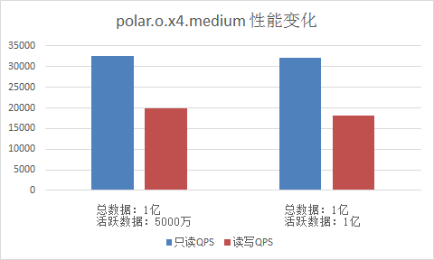 PolarDB兼容Oracle语法引擎性能白皮书_性能白皮书_云数据库PolarDB 阿里云技术文档 第6张