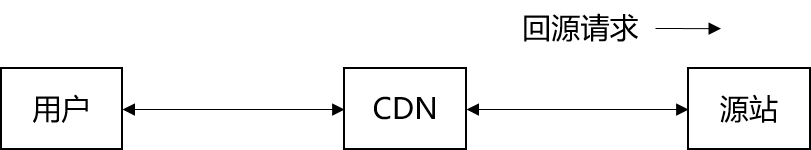 HTTP消息头