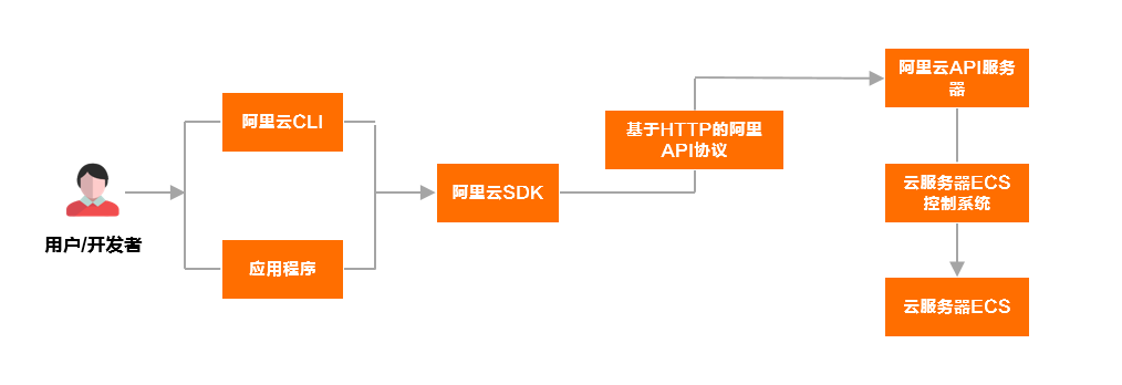 API FAQ_API参考_云服务器 ECS