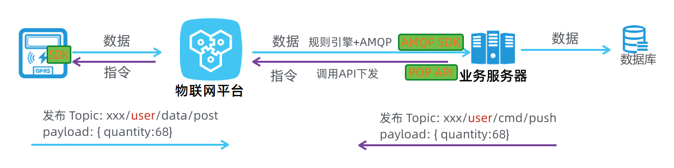 设备上云