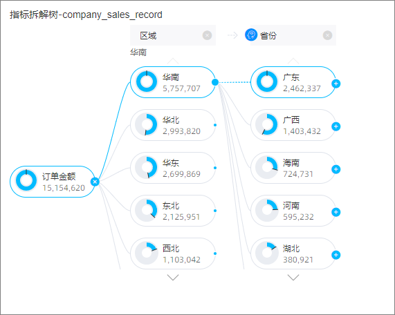 指标拆解树