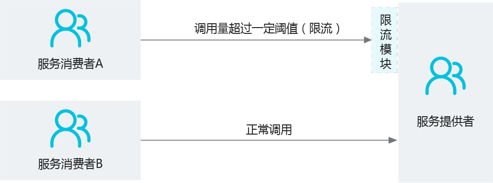 edas限流