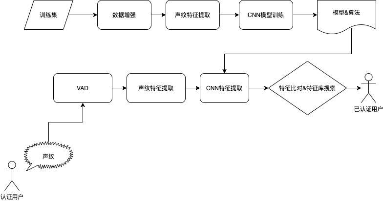 声纹识别原理