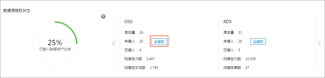 去授权