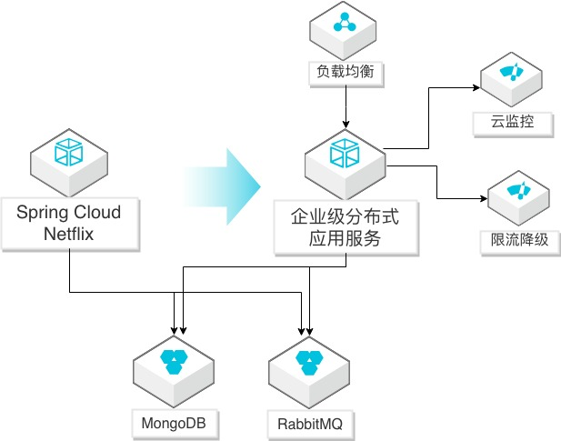 Spring Cloud Netflix 迁移到 EDAS
