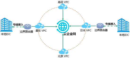 什么是云企业网