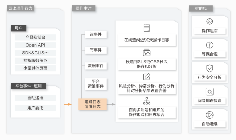 操作审计介绍