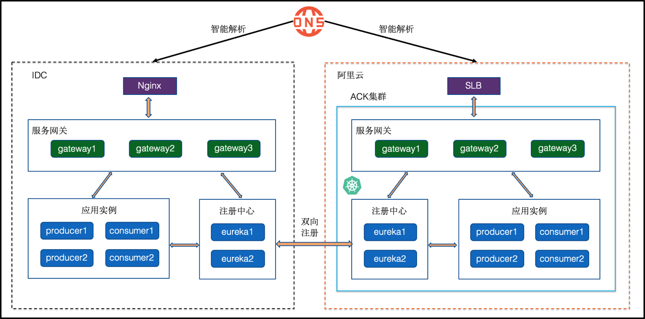 Spring Cloud应用迁移ACK