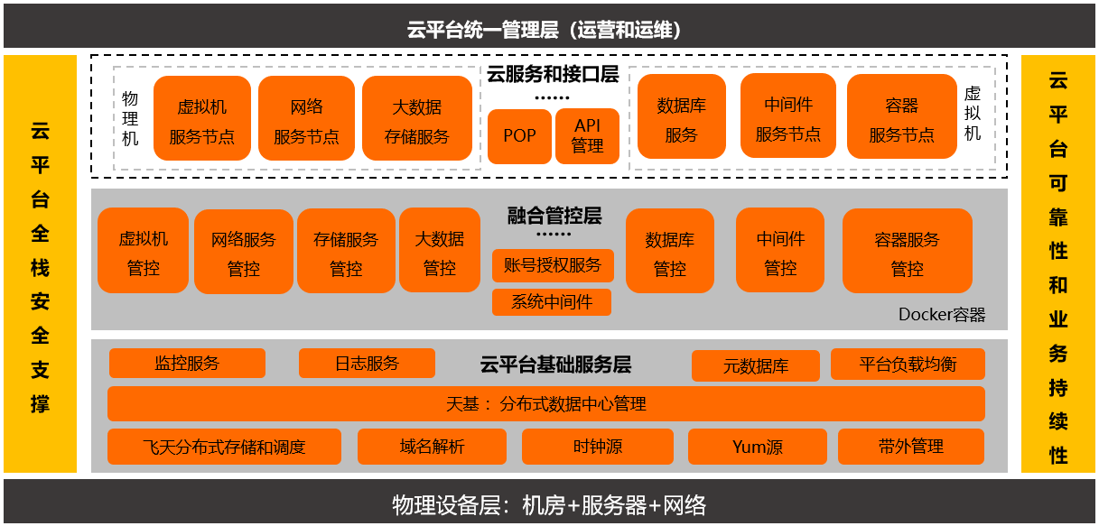 系统架构