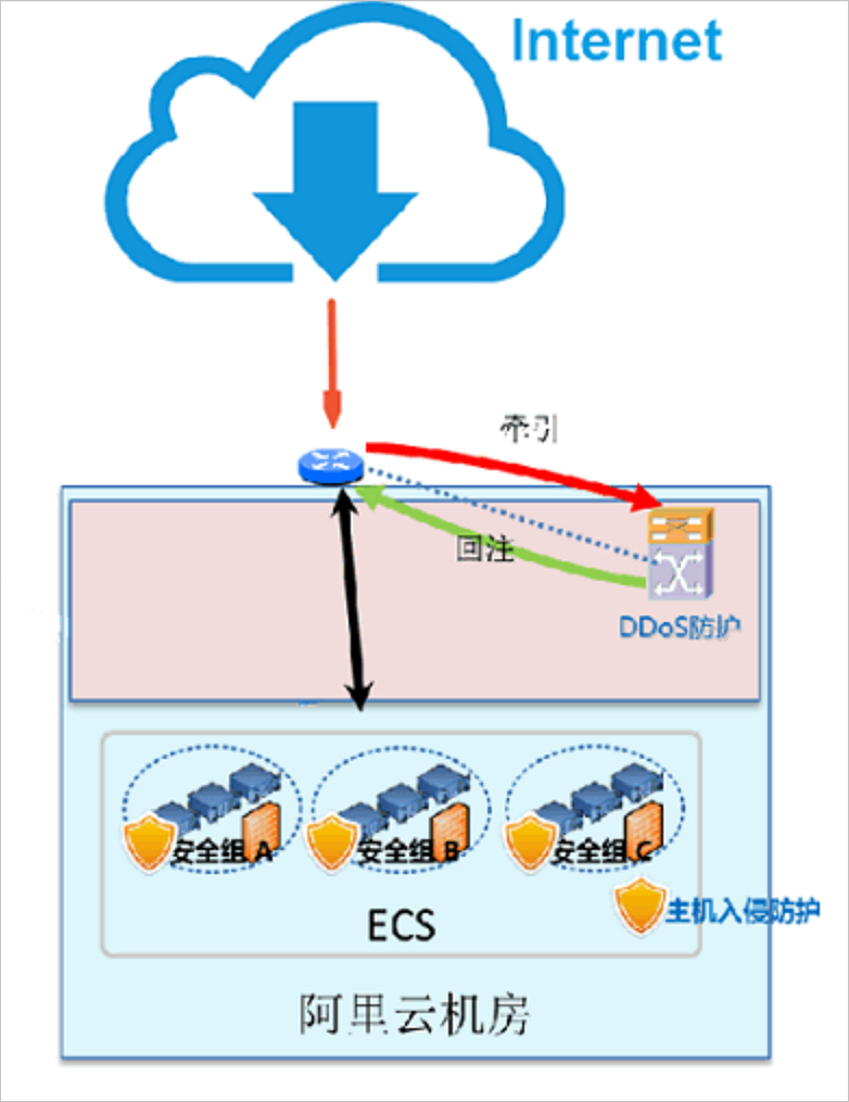 DDoS网络拓扑图