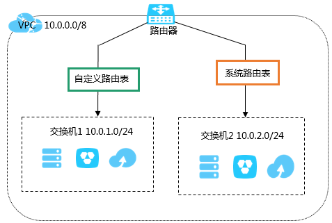 自定义路由表