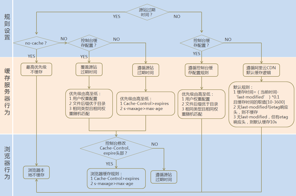 缓存策略