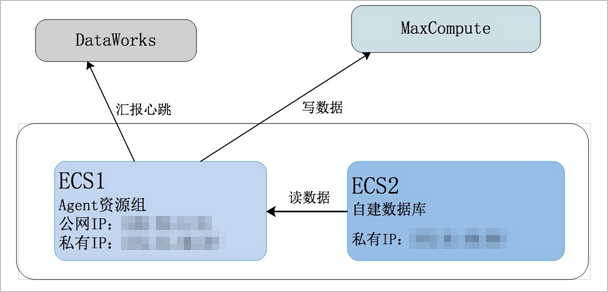 数据同步方式