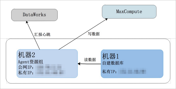 数据同步方式