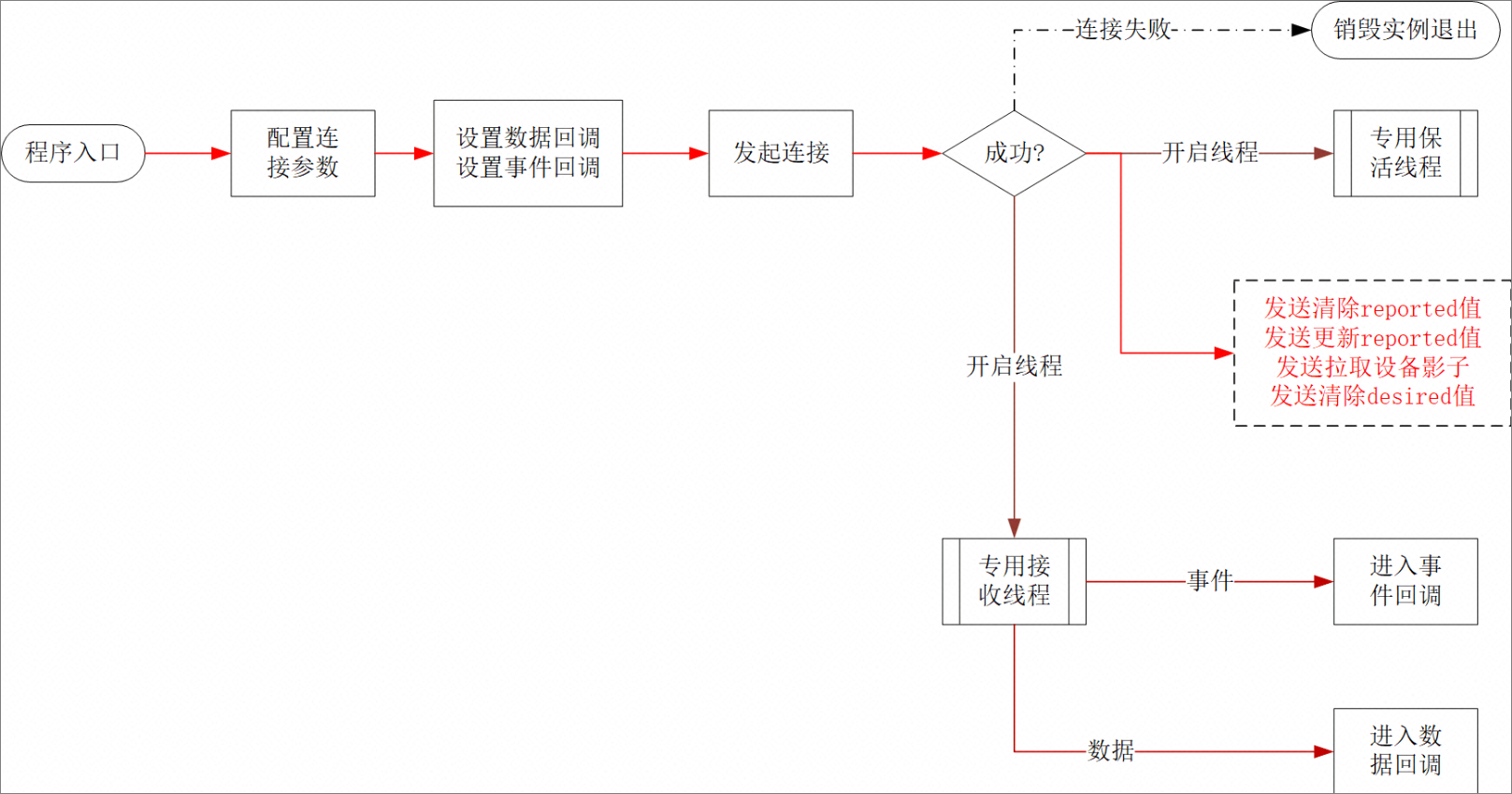 设备影子的开发流程