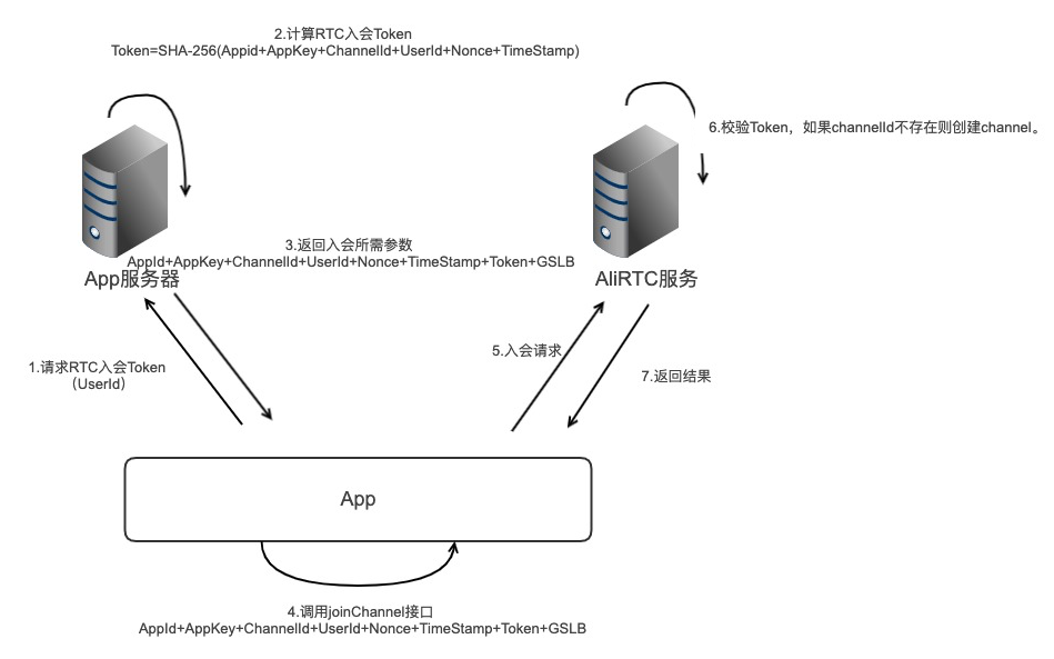 服务端获取流程图