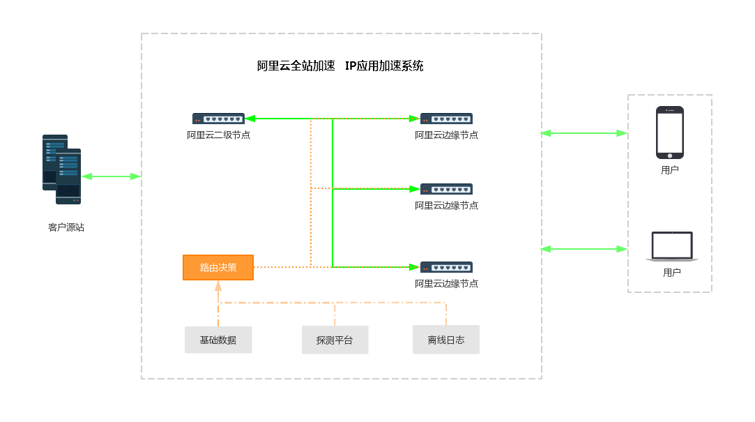 IP应用加速原理