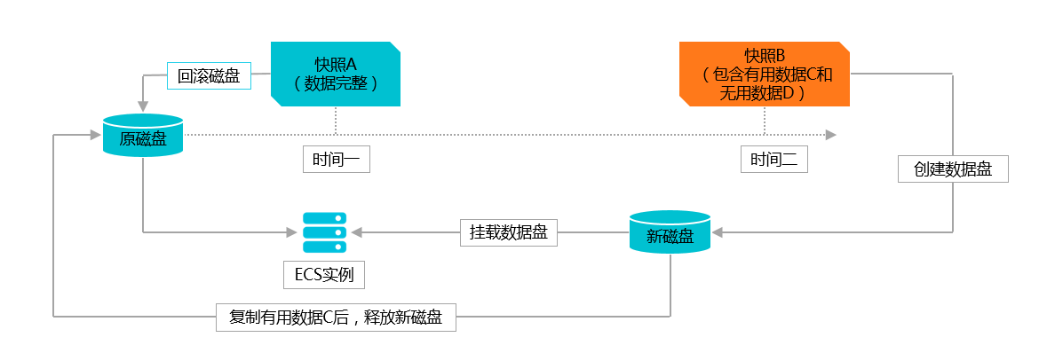 同步数据