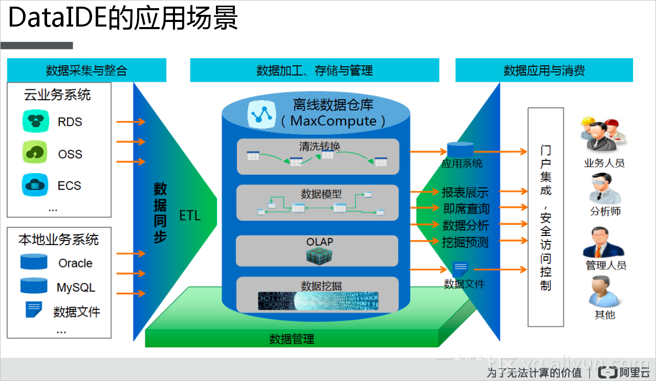 驻云科技:DataIDE的应用场景