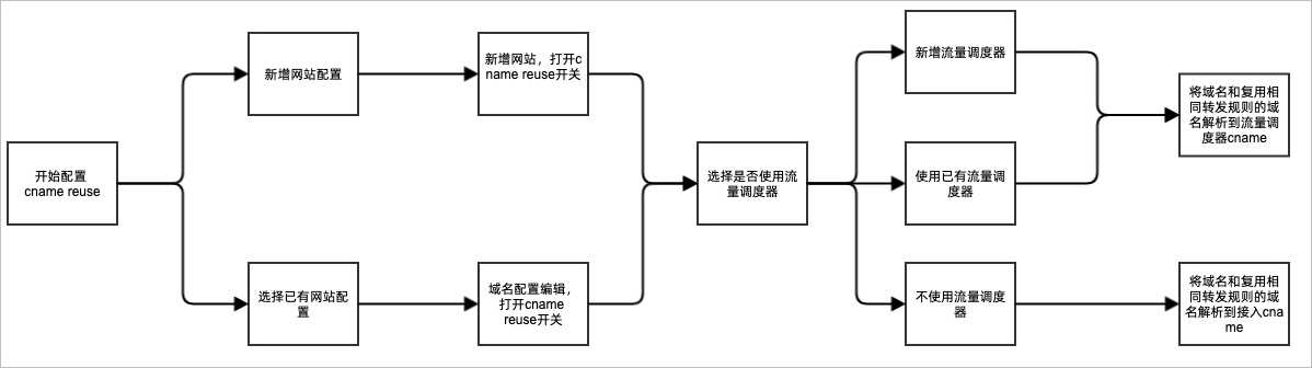 配置流程
