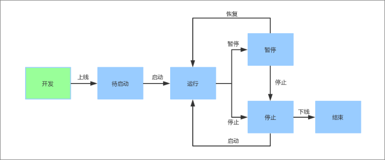 实时计算作业生命周期状态