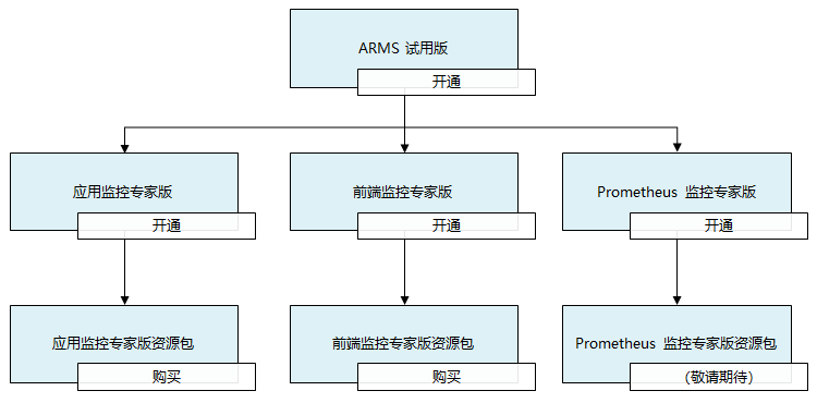 Service Dependency