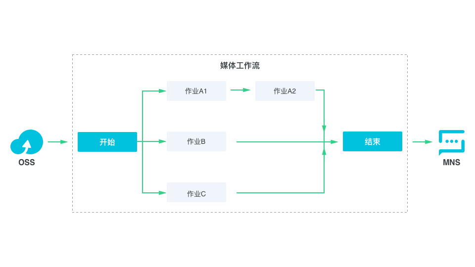 什么是工作流，工作流管理系统