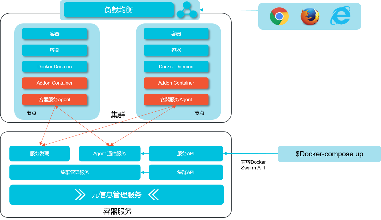 容器服務(container service)提供高性能可伸縮的容器應用管理服務