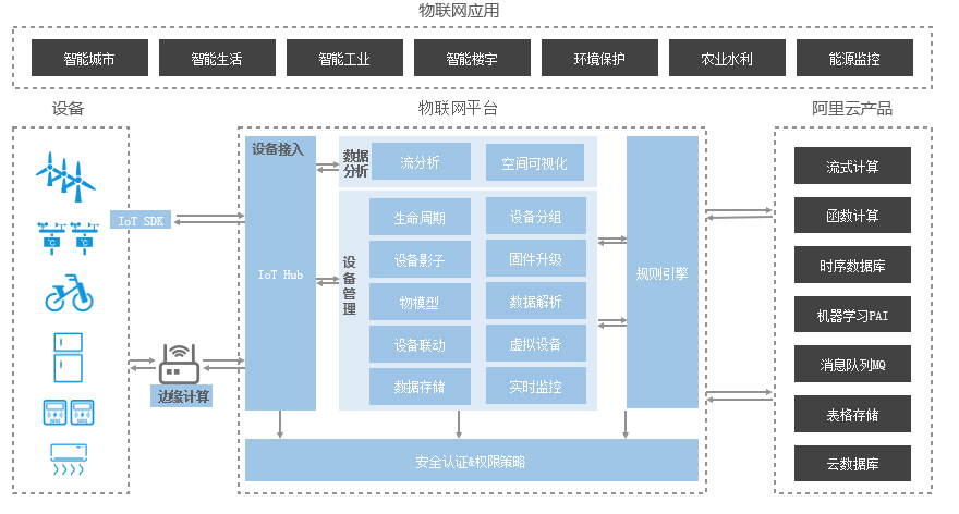 物联网平台