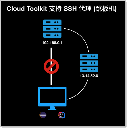 背景信息代理的功能,通過添加代理機,添加部署機器和設置代理