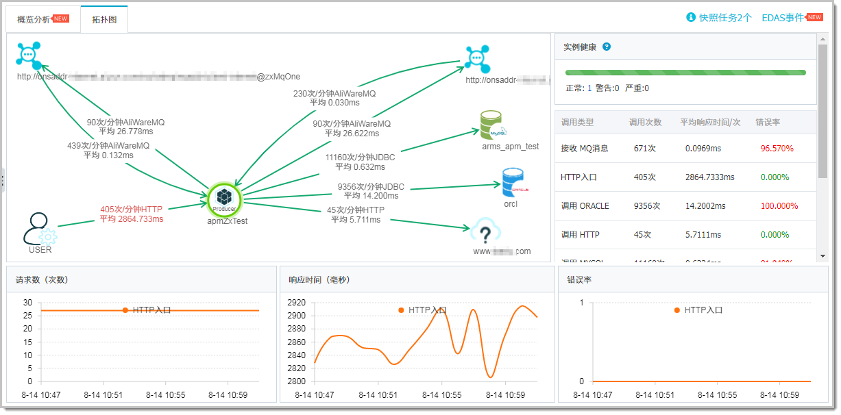 Automatically discovers application topologies