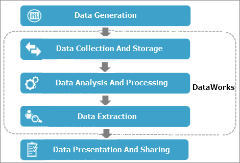 Data development process