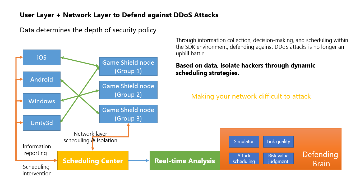 How GameShield defends against DDoS attacks