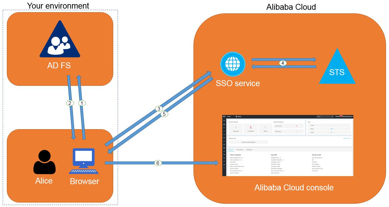 spring security adfs