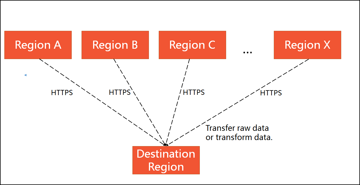 Data transmission across regions