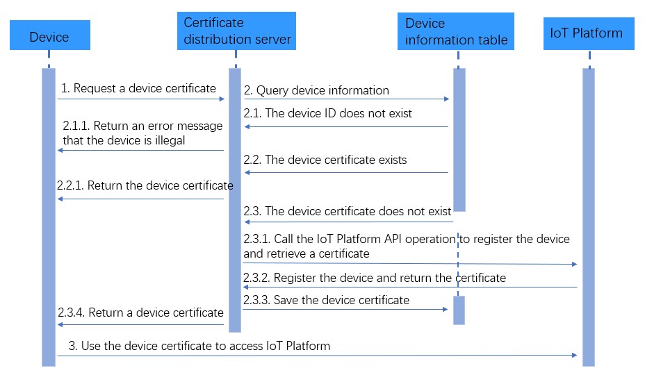 Procedure of retrieving device certificates