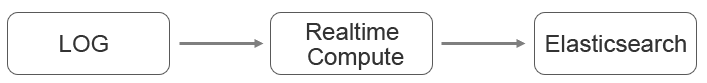Data consumption pipeline between Realtime Compute for Apache Flink and Elasticsearch