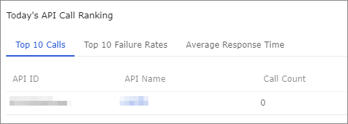 Today's API Call Ranking