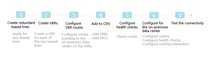 Configuration flowchart