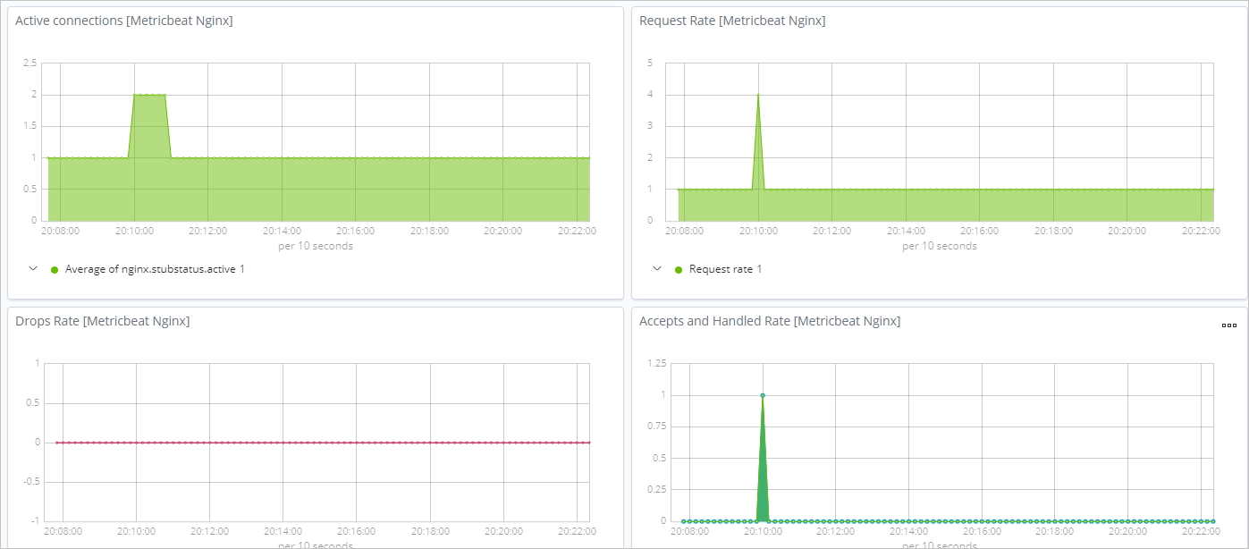 Dashboard for the NGINX service