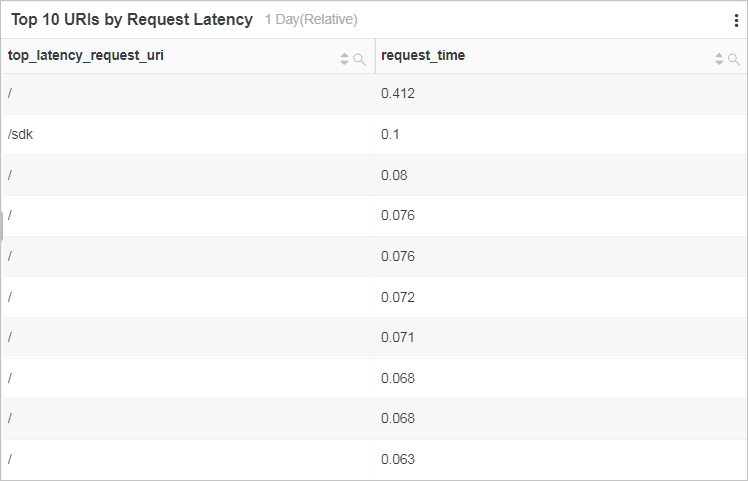 Top 10 URLs by Request Latency